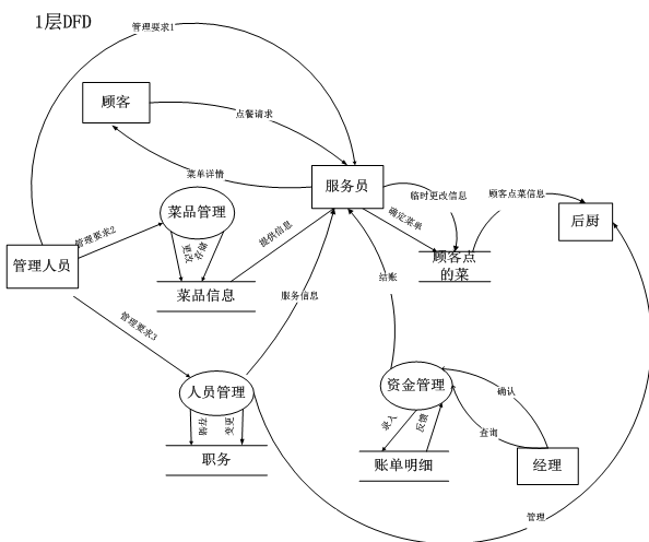 数据流图的示例