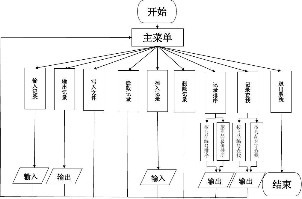 商品管理数据结构流程图