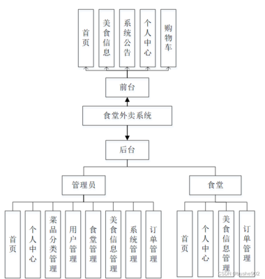 【附源码】计算机毕业设计SSM食堂外卖系统