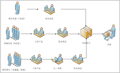 淘宝开放平台 - 文档中心 - 开发文档 - 开发常用场景 - 商家业务场景 - 商品上传