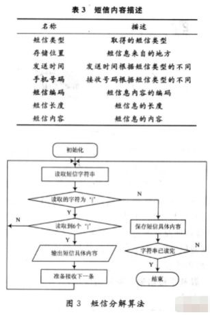 利用GSM网络技术和短信猫开发包实现移动购物系统的应用方案