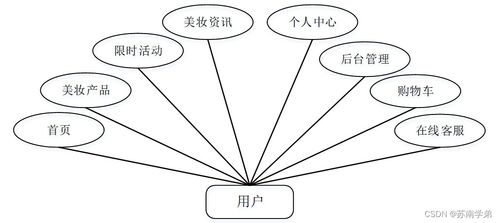 JAVA ssm美妆商城系统 程序 Lw