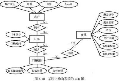 请将如图5-10所示的E-R图转换成符合3NF的关系模式,并给出各关系模式的.