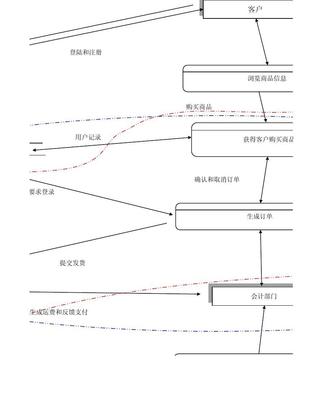 网上购物系统数据流图