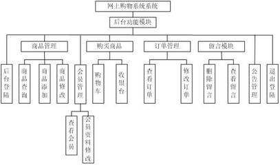 基于ssh/bs/java/asp.net/php/web手机销售网系统